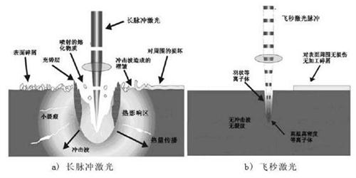 關于納秒、皮秒、飛秒激光的定義及應用