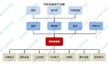 2021年中國(guó)線路板行業(yè)發(fā)展趨勢(shì)-印制電路板產(chǎn)業(yè)鏈(圖二)