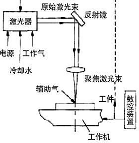 皮秒激光切割機(jī)有什么優(yōu)勢(shì)-激光切割原理