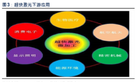 超快皮秒飛秒激光應(yīng)用趨勢3