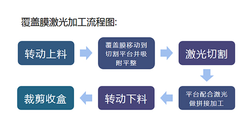 卷對(duì)片激光切割機(jī)加工流程-流程