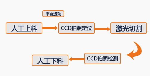 激光切割機(jī)在半導(dǎo)體晶圓中的應(yīng)用-切割流程